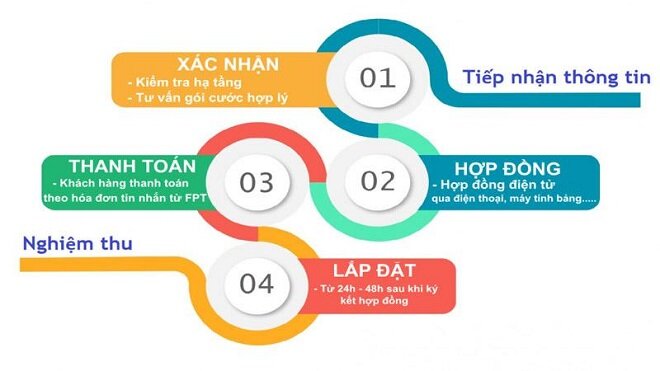 Quy trình lắp mạng fpt kon tum
